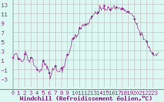 Courbe du refroidissement olien pour Avord (18)