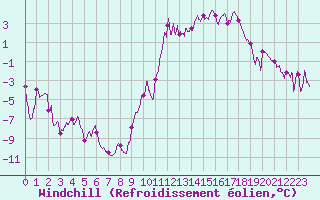 Courbe du refroidissement olien pour Embrun (05)