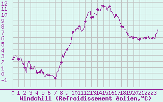 Courbe du refroidissement olien pour Chteau-Chinon (58)