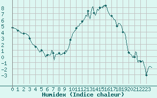Courbe de l'humidex pour Troyes (10)