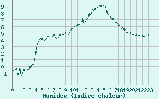 Courbe de l'humidex pour Chambry / Aix-Les-Bains (73)