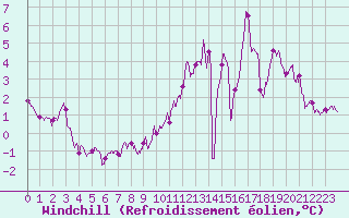 Courbe du refroidissement olien pour Houdelaincourt (55)