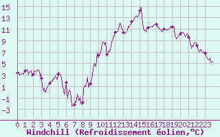 Courbe du refroidissement olien pour Marignane (13)