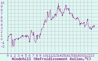 Courbe du refroidissement olien pour Dinard (35)