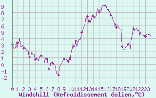 Courbe du refroidissement olien pour Lyon - Saint-Exupry (69)