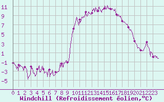 Courbe du refroidissement olien pour Brianon (05)