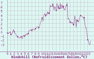 Courbe du refroidissement olien pour Avord (18)
