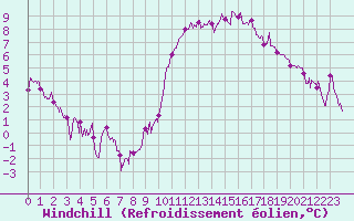 Courbe du refroidissement olien pour Nantes (44)
