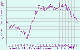 Courbe du refroidissement olien pour Annecy (74)