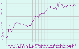 Courbe du refroidissement olien pour Mont-Aigoual (30)
