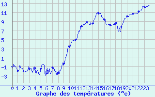 Courbe de tempratures pour Marignane (13)