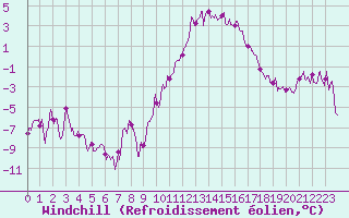 Courbe du refroidissement olien pour Chlons-en-Champagne (51)
