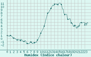 Courbe de l'humidex pour Saint-Dizier (52)