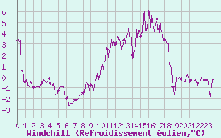 Courbe du refroidissement olien pour Bessey (21)