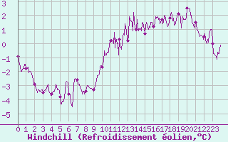 Courbe du refroidissement olien pour Avord (18)