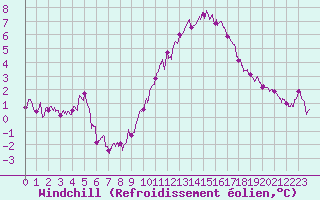 Courbe du refroidissement olien pour Villacoublay (78)