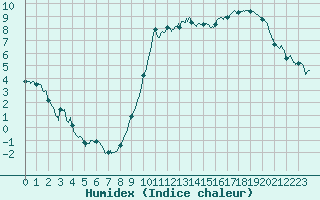 Courbe de l'humidex pour Pontoise - Cormeilles (95)