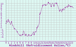 Courbe du refroidissement olien pour Charleville-Mzires (08)