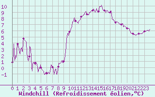 Courbe du refroidissement olien pour Metz-Nancy-Lorraine (57)
