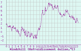 Courbe du refroidissement olien pour Niort (79)