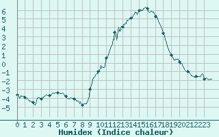 Courbe de l'humidex pour Embrun (05)