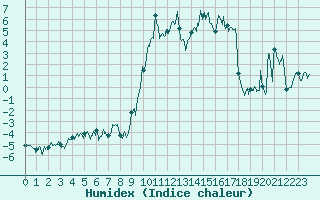 Courbe de l'humidex pour Targassonne (66)