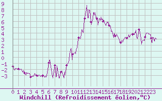Courbe du refroidissement olien pour Mcon (71)