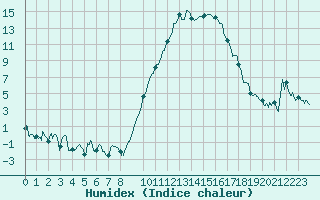 Courbe de l'humidex pour Rodez (12)