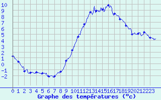 Courbe de tempratures pour Belfort-Dorans (90)