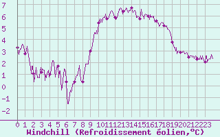 Courbe du refroidissement olien pour Saint-Brieuc (22)
