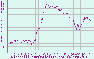 Courbe du refroidissement olien pour Bastia (2B)