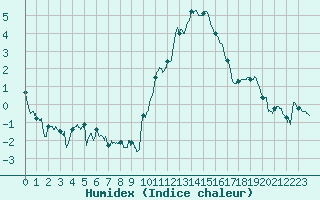 Courbe de l'humidex pour Rouen (76)