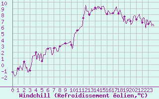 Courbe du refroidissement olien pour Lorient (56)