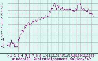 Courbe du refroidissement olien pour Paray-le-Monial - St-Yan (71)