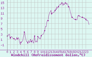 Courbe du refroidissement olien pour Millau - Soulobres (12)