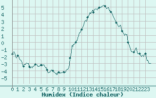 Courbe de l'humidex pour Angers-Beaucouz (49)