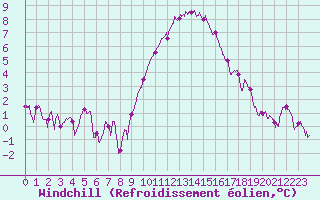 Courbe du refroidissement olien pour Rouen (76)