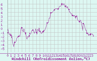 Courbe du refroidissement olien pour Roissy (95)