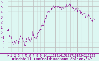 Courbe du refroidissement olien pour Quimper (29)