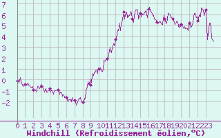 Courbe du refroidissement olien pour Belfort-Dorans (90)
