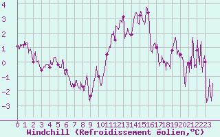 Courbe du refroidissement olien pour Albert-Bray (80)