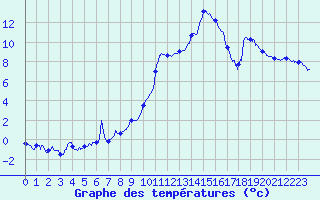 Courbe de tempratures pour Le Luc - Cannet des Maures (83)