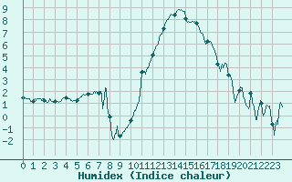 Courbe de l'humidex pour Saint-Nazaire (44)