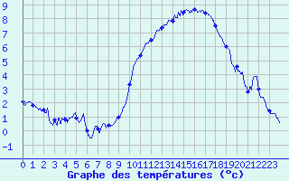 Courbe de tempratures pour Cambrai / Epinoy (62)