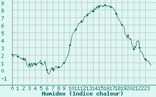 Courbe de l'humidex pour Cambrai / Epinoy (62)