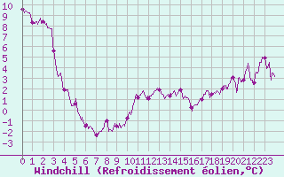 Courbe du refroidissement olien pour Paray-le-Monial - St-Yan (71)