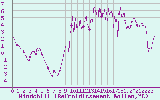 Courbe du refroidissement olien pour Le Mans (72)