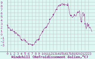 Courbe du refroidissement olien pour Chambry / Aix-Les-Bains (73)