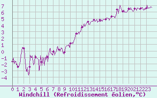 Courbe du refroidissement olien pour Beauvais (60)