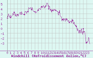 Courbe du refroidissement olien pour Col de Prat-de-Bouc (15)